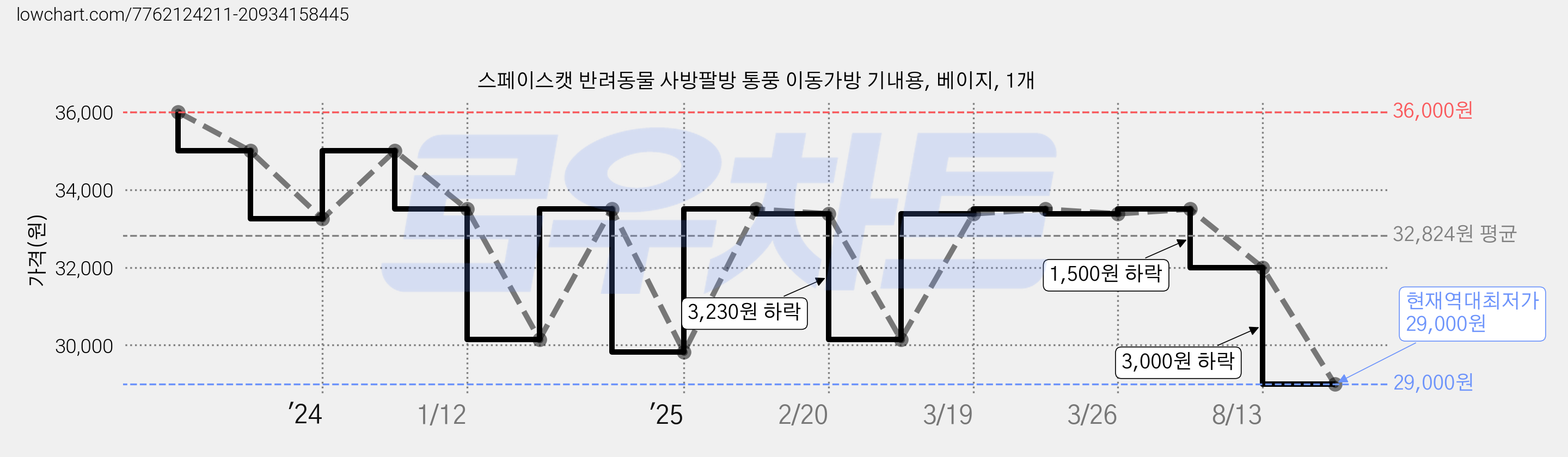 스페이스캣 반려동물 사방팔방 통풍 이동가방 기내용, 베이지, 1개 가격 변동 차트, 현재가 29,000원, 역대최저가
