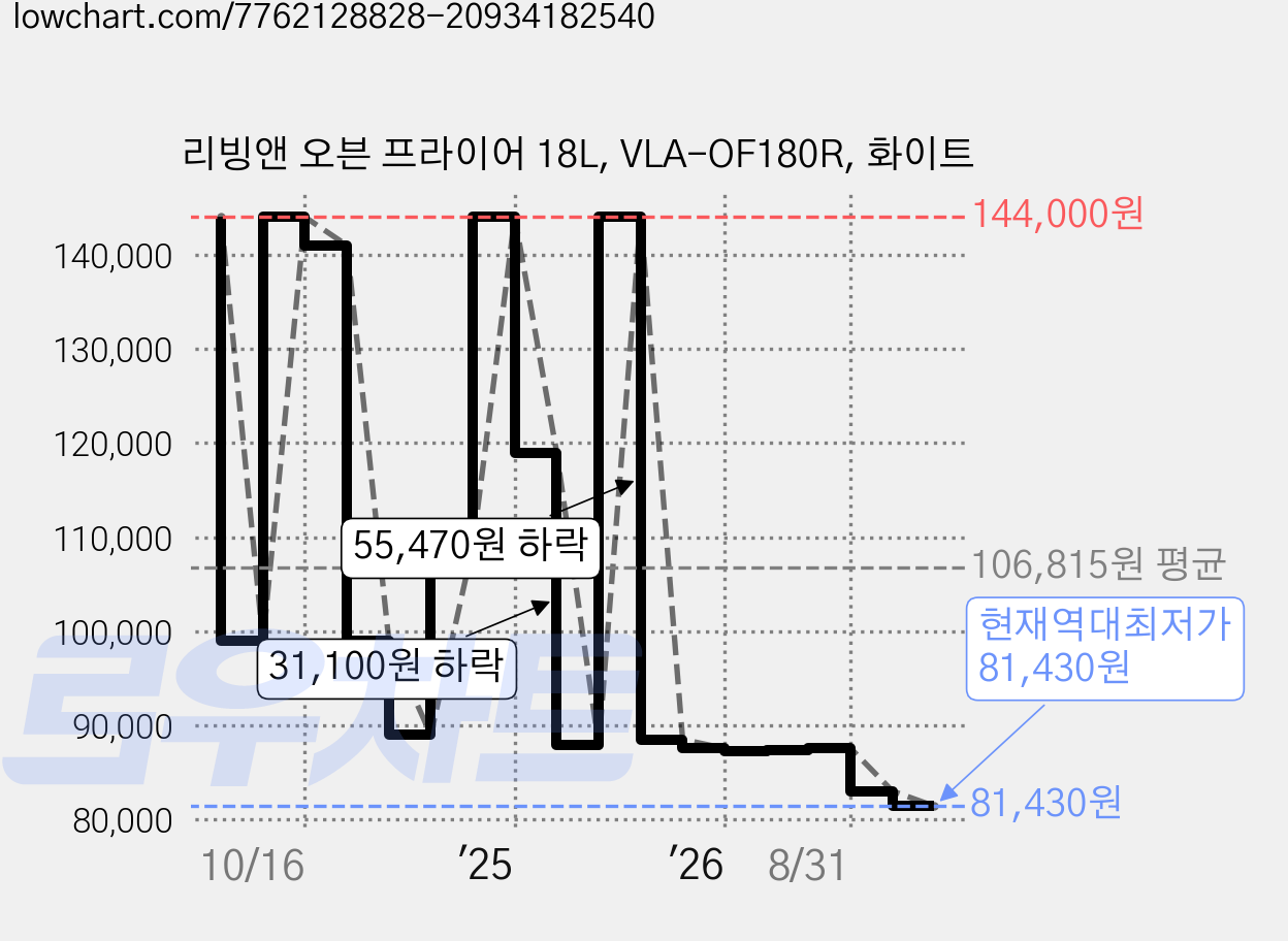리빙앤 오븐 프라이어 18L, VLA-OF180R, 화이트 가격 변동 차트, 현재가 81,430원, 역대최저가