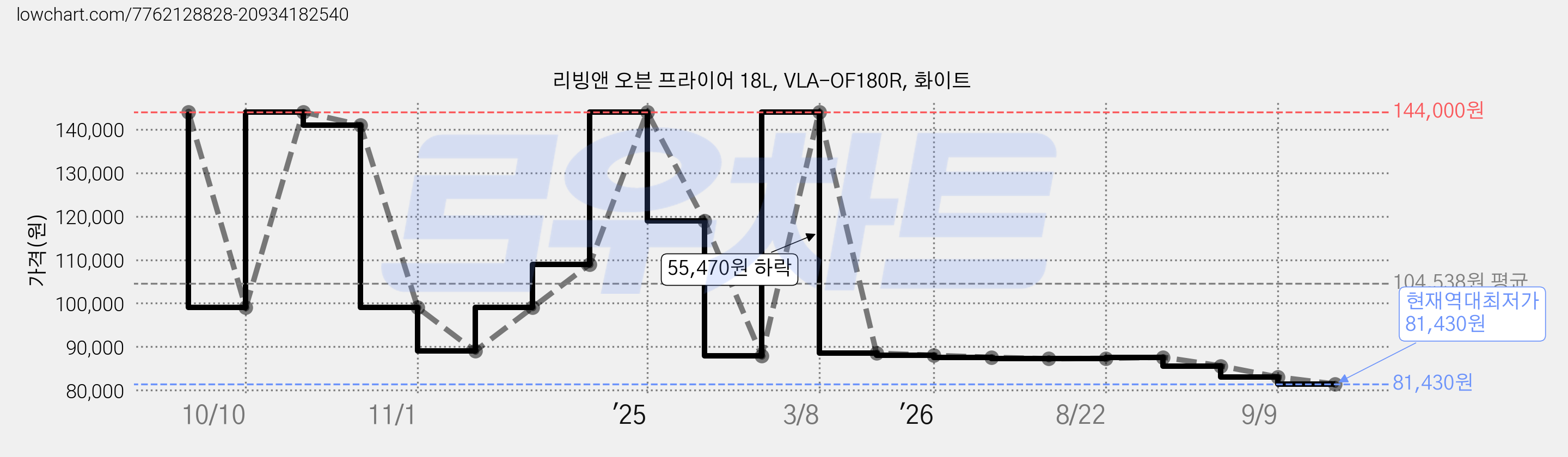 리빙앤 오븐 프라이어 18L, VLA-OF180R, 화이트 가격 변동 차트, 현재가 81,430원, 역대최저가