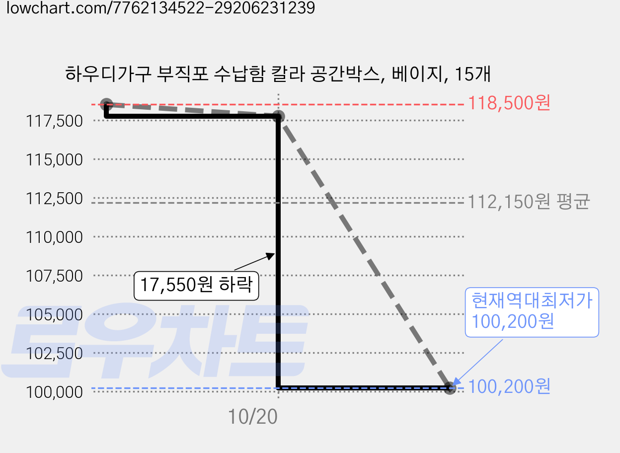 하우디가구 부직포 수납함 칼라 공간박스, 베이지, 15개 가격 변동 차트, 현재가 100,200원, 역대최저가