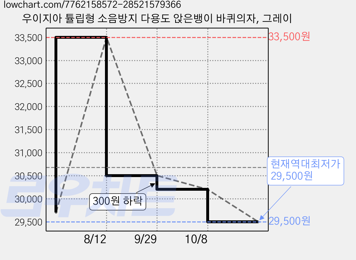 우이지아 튤립형 소음방지 다용도 앉은뱅이 바퀴의자, 그레이 가격 변동 차트, 현재가 29,500원, 역대최저가