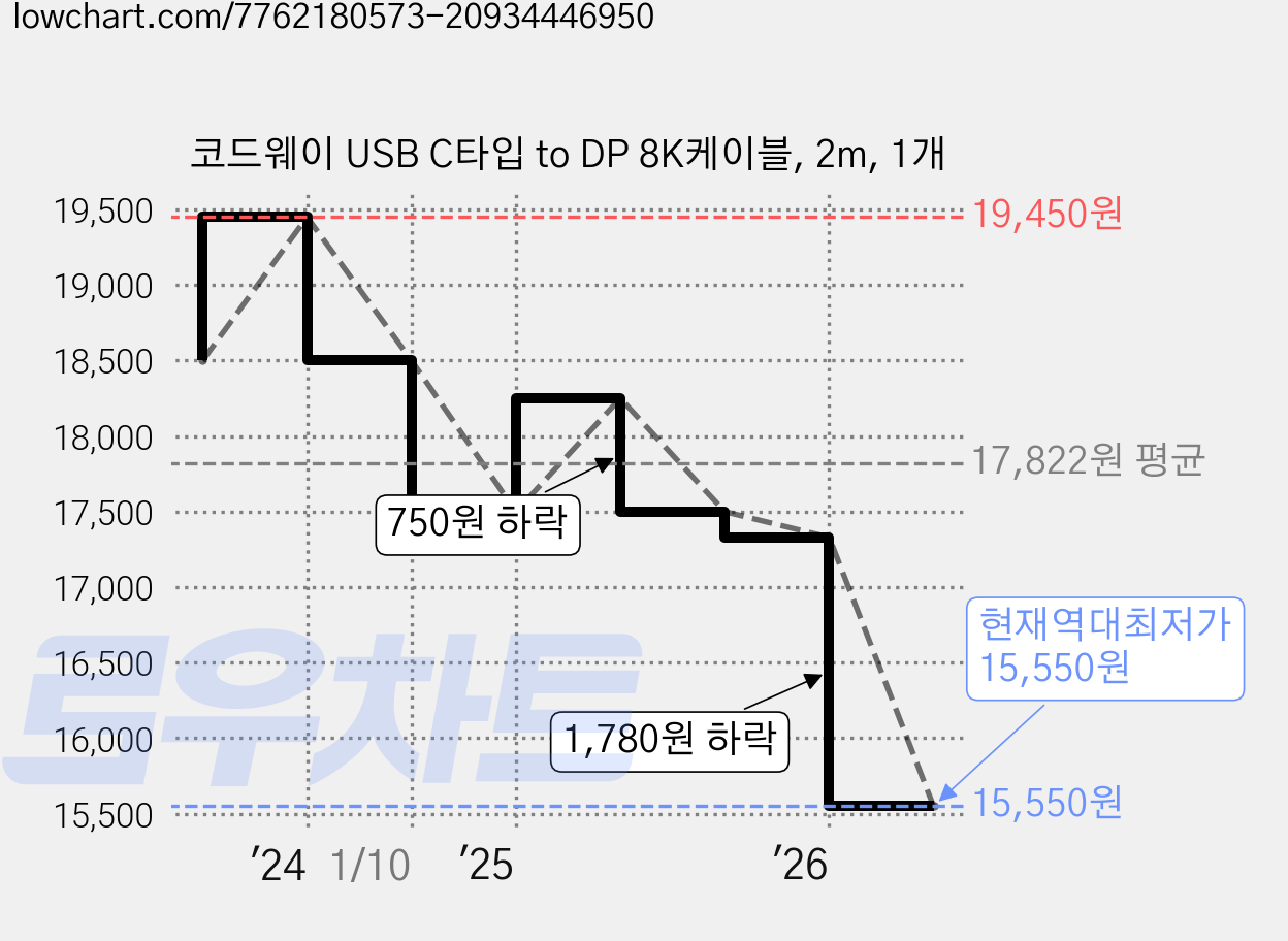 코드웨이 USB C타입 to DP 8K케이블, 2m, 1개 가격 변동 차트, 현재가 15,550원, 역대최저가
