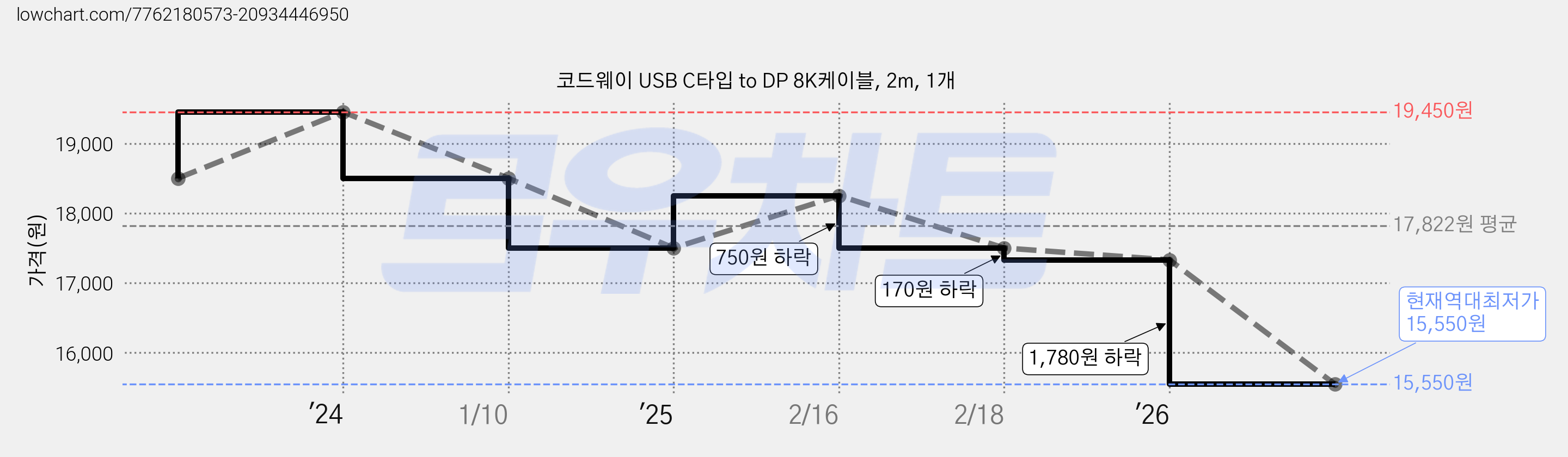 코드웨이 USB C타입 to DP 8K케이블, 2m, 1개 가격 변동 차트, 현재가 15,550원, 역대최저가