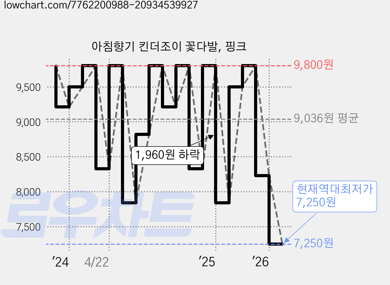 아침향기 킨더조이 꽃다발, 핑크 가격 변동 차트, 현재가 7,250원, 역대최저가
