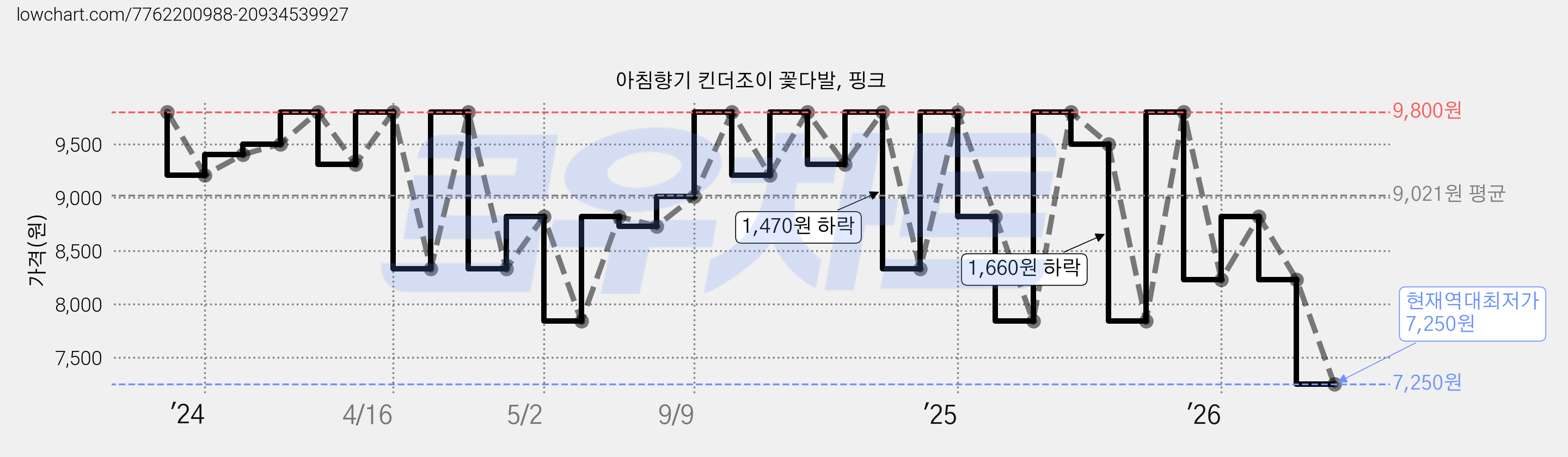 아침향기 킨더조이 꽃다발, 핑크 가격 변동 차트, 현재가 7,250원, 역대최저가