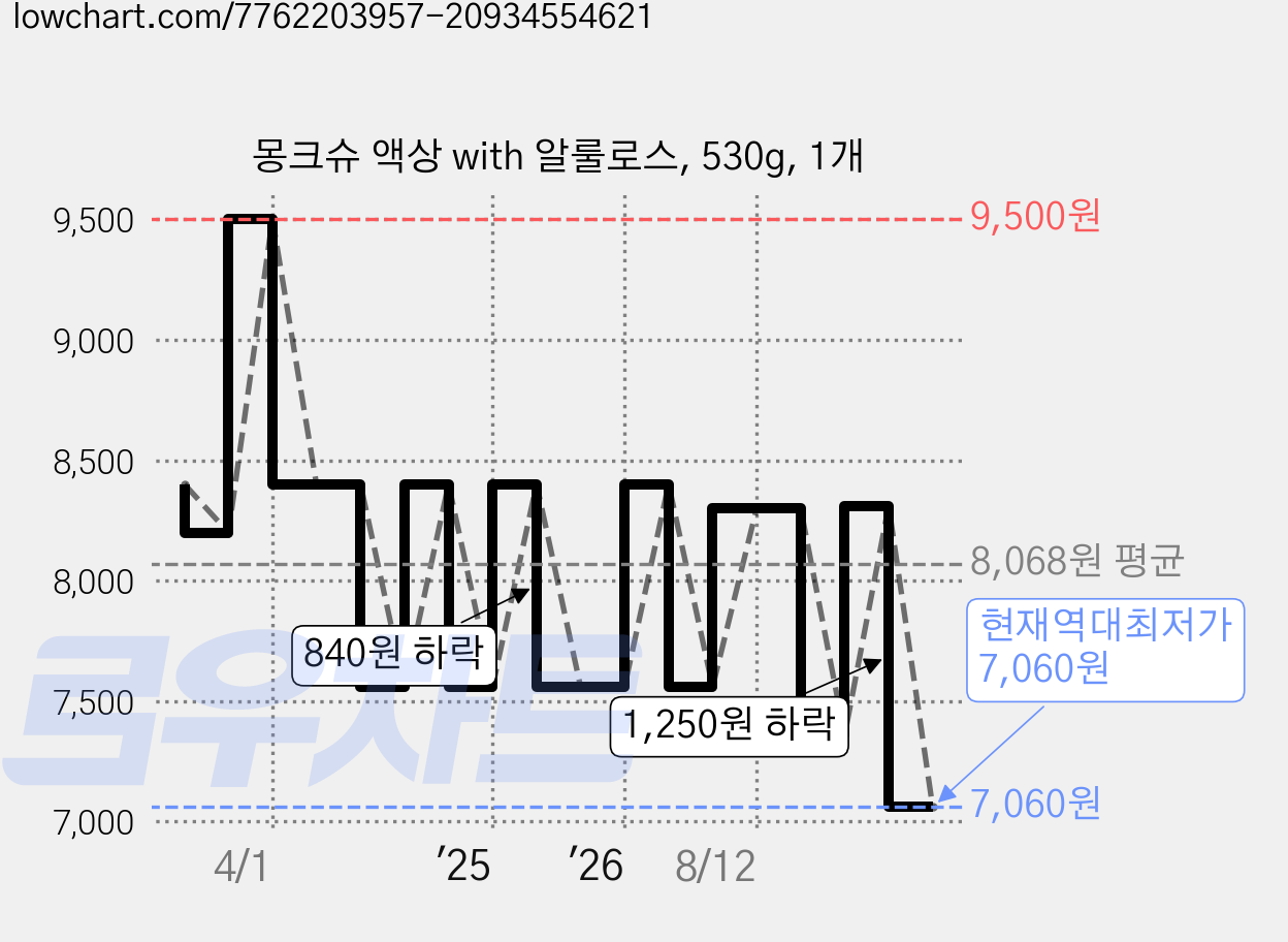 몽크슈 액상 with 알룰로스, 530g, 1개 가격 변동 차트, 현재가 7,060원, 역대최저가