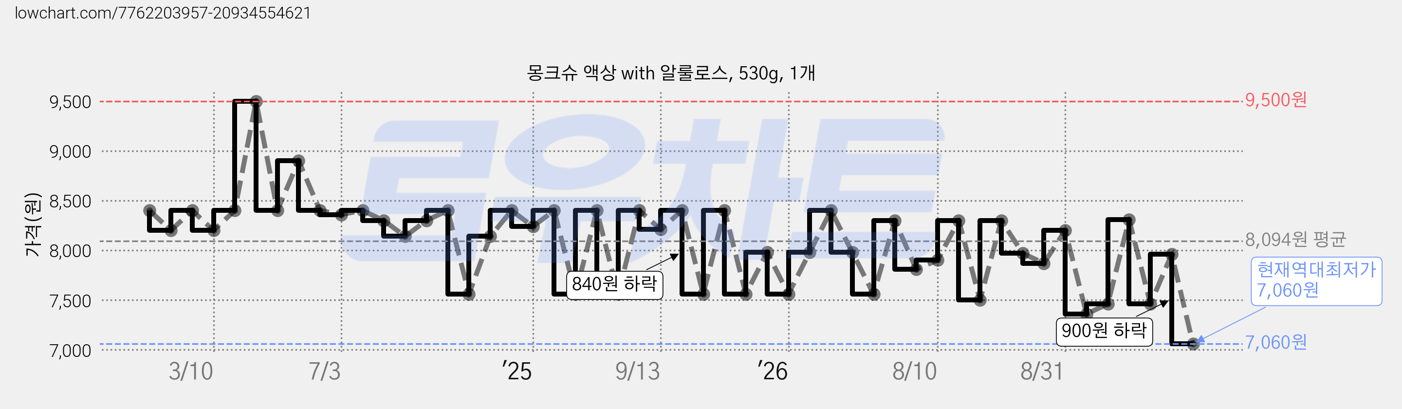 몽크슈 액상 with 알룰로스, 530g, 1개 가격 변동 차트, 현재가 7,060원, 역대최저가