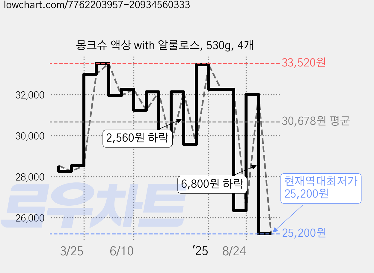 몽크슈 액상 with 알룰로스, 530g, 4개 가격 변동 차트, 현재가 25,200원, 역대최저가