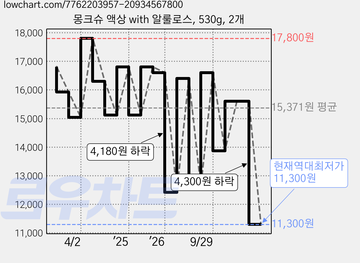 몽크슈 액상 with 알룰로스, 530g, 2개 가격 변동 차트, 현재가 11,300원, 역대최저가