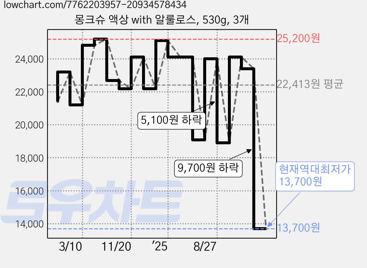 몽크슈 액상 with 알룰로스, 530g, 3개 가격 변동 차트, 현재가 13,700원, 역대최저가