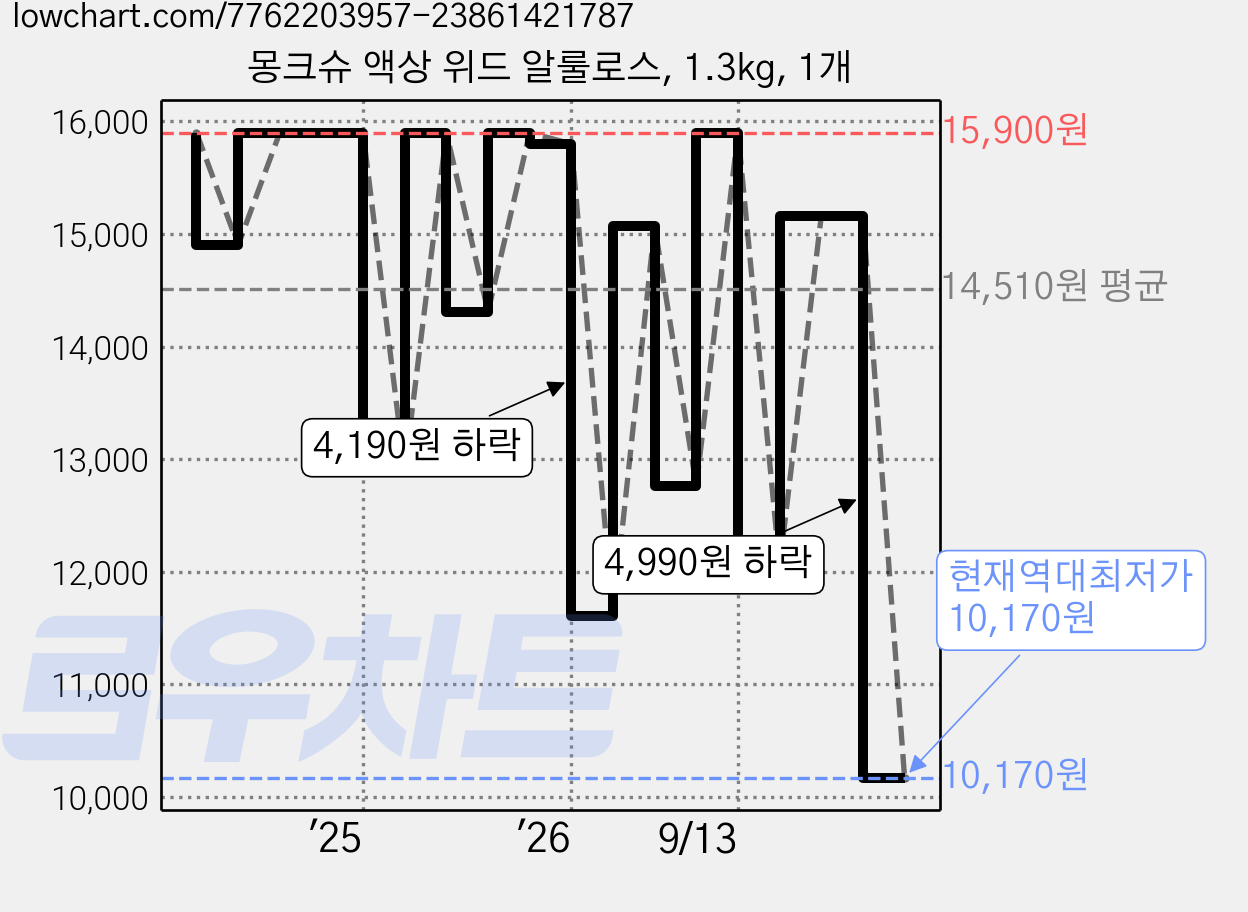 몽크슈 액상 위드 알룰로스, 1.3kg, 1개 가격 변동 차트, 현재가 10,170원, 역대최저가