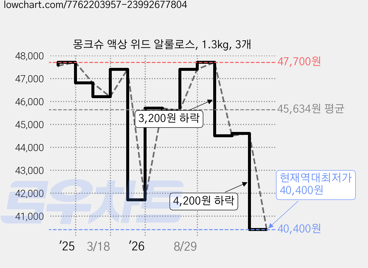 몽크슈 액상 위드 알룰로스, 1.3kg, 3개 가격 변동 차트, 현재가 40,400원, 역대최저가