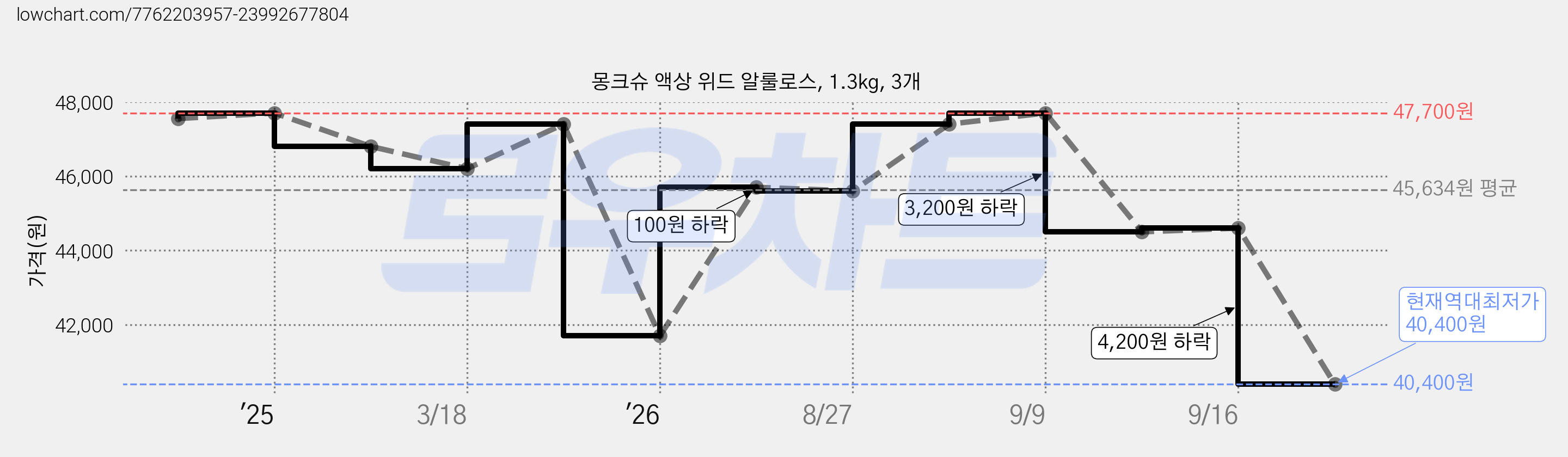 몽크슈 액상 위드 알룰로스, 1.3kg, 3개 가격 변동 차트, 현재가 40,400원, 역대최저가