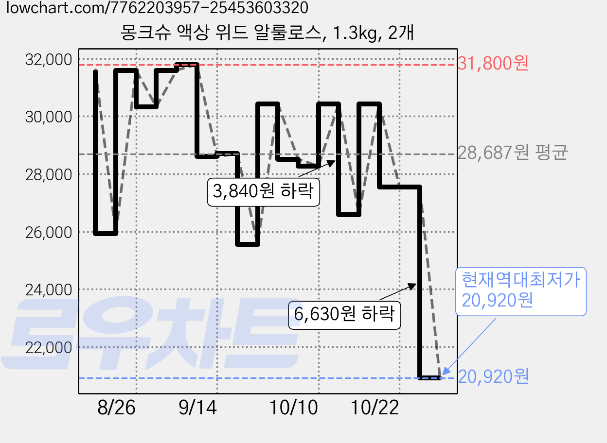 몽크슈 액상 위드 알룰로스, 1.3kg, 2개 가격 변동 차트, 현재가 20,920원, 역대최저가