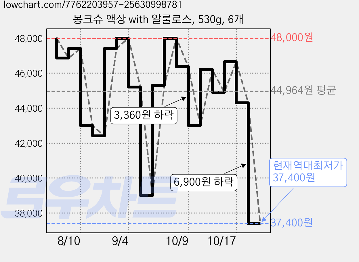 몽크슈 액상 with 알룰로스, 530g, 6개 가격 변동 차트, 현재가 37,400원, 역대최저가
