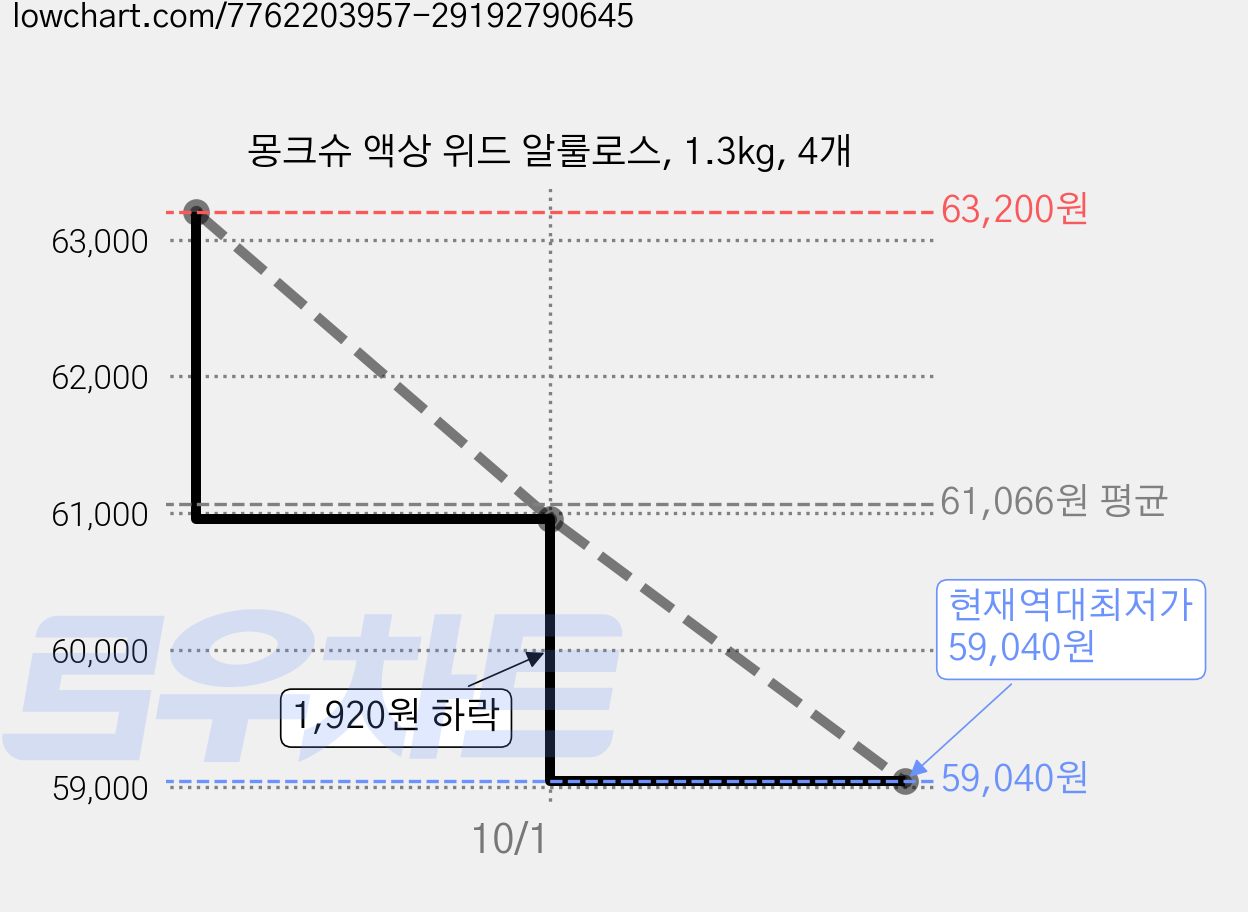 몽크슈 액상 위드 알룰로스, 1.3kg, 4개 가격 변동 차트, 현재가 59,040원, 역대최저가