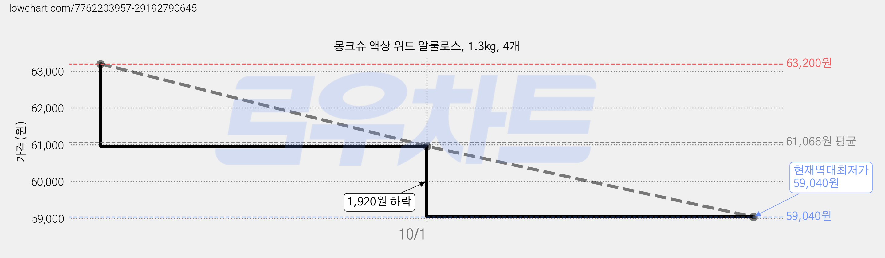 몽크슈 액상 위드 알룰로스, 1.3kg, 4개 가격 변동 차트, 현재가 59,040원, 역대최저가