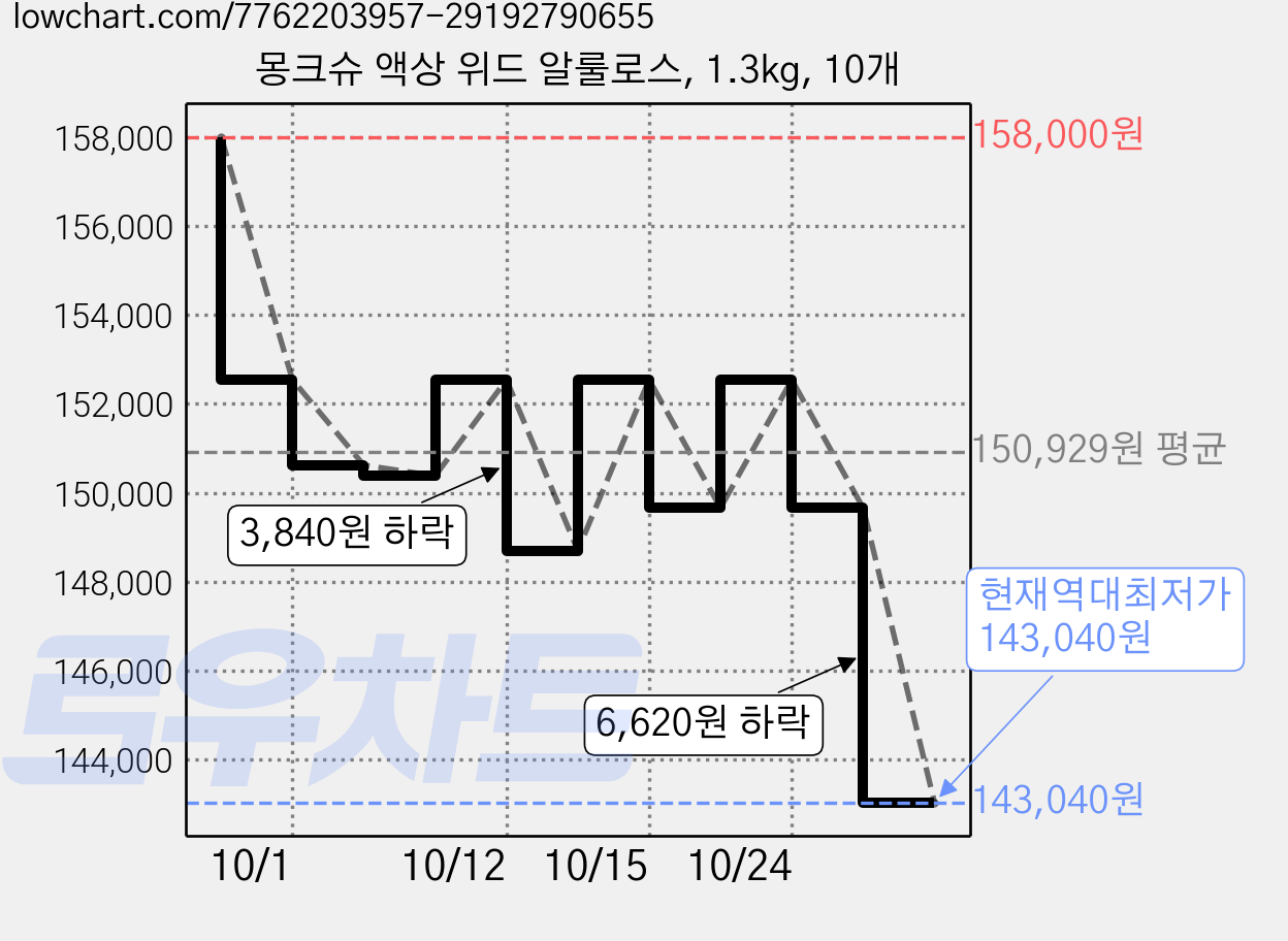 몽크슈 액상 위드 알룰로스, 1.3kg, 10개 가격 변동 차트, 현재가 143,040원, 역대최저가