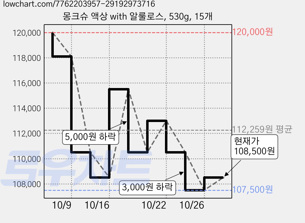 몽크슈 액상 with 알룰로스, 530g, 15개 가격 변동 차트, 현재가 108,500원, 관측 최저가 98,500원