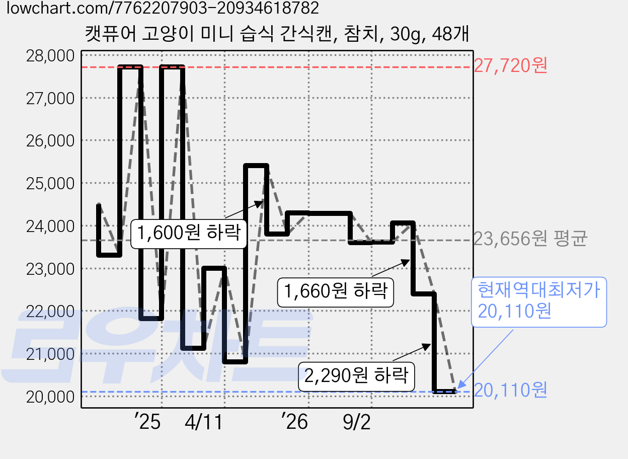 캣퓨어 고양이 미니 습식 간식캔, 참치, 30g, 48개 가격 변동 차트, 현재가 20,110원, 역대최저가