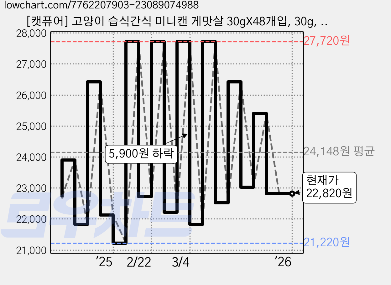 [캣퓨어] 고양이 습식간식 미니캔 게맛살 30gX48개입, 30g, 48개 가격 변동 차트, 현재가 22,820원, 역대최저가