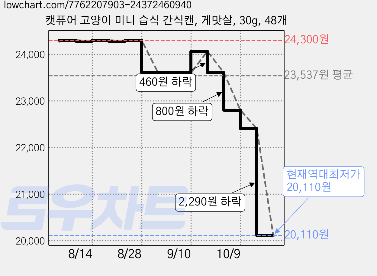 캣퓨어 고양이 미니 습식 간식캔, 게맛살, 30g, 48개 가격 변동 차트, 현재가 20,110원, 역대최저가