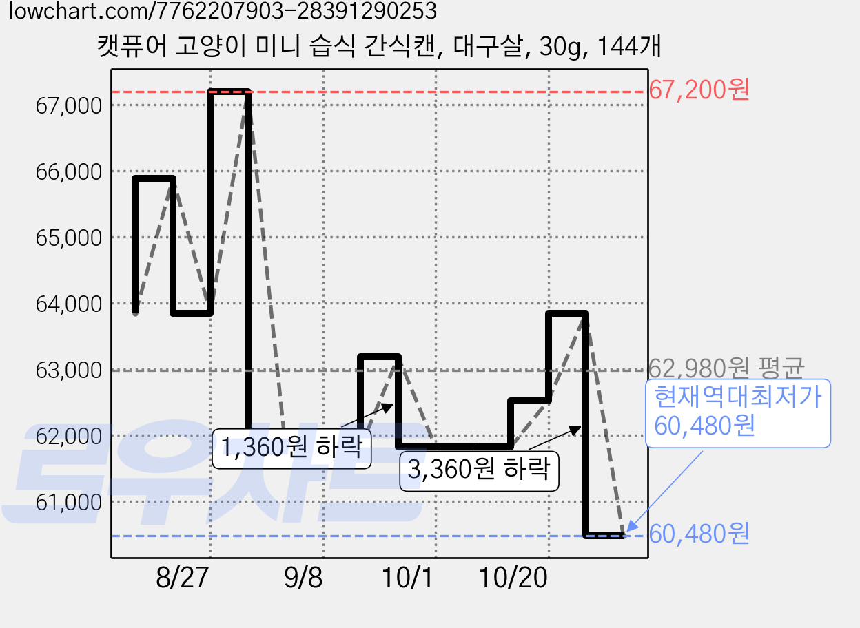 캣퓨어 고양이 미니 습식 간식캔, 대구살, 30g, 144개 가격 변동 차트, 현재가 60,480원, 역대최저가