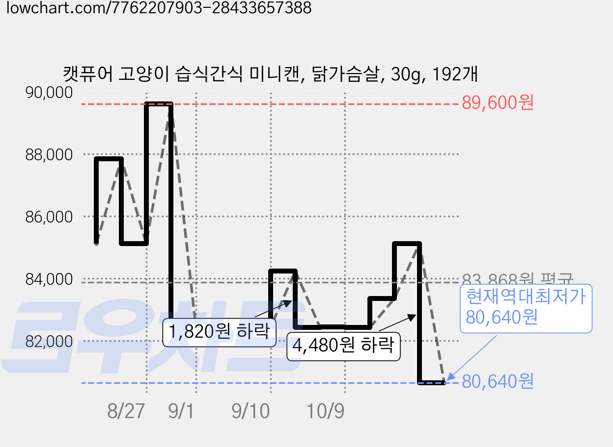 캣퓨어 고양이 습식간식 미니캔, 닭가슴살, 30g, 192개 가격 변동 차트, 현재가 80,640원, 역대최저가