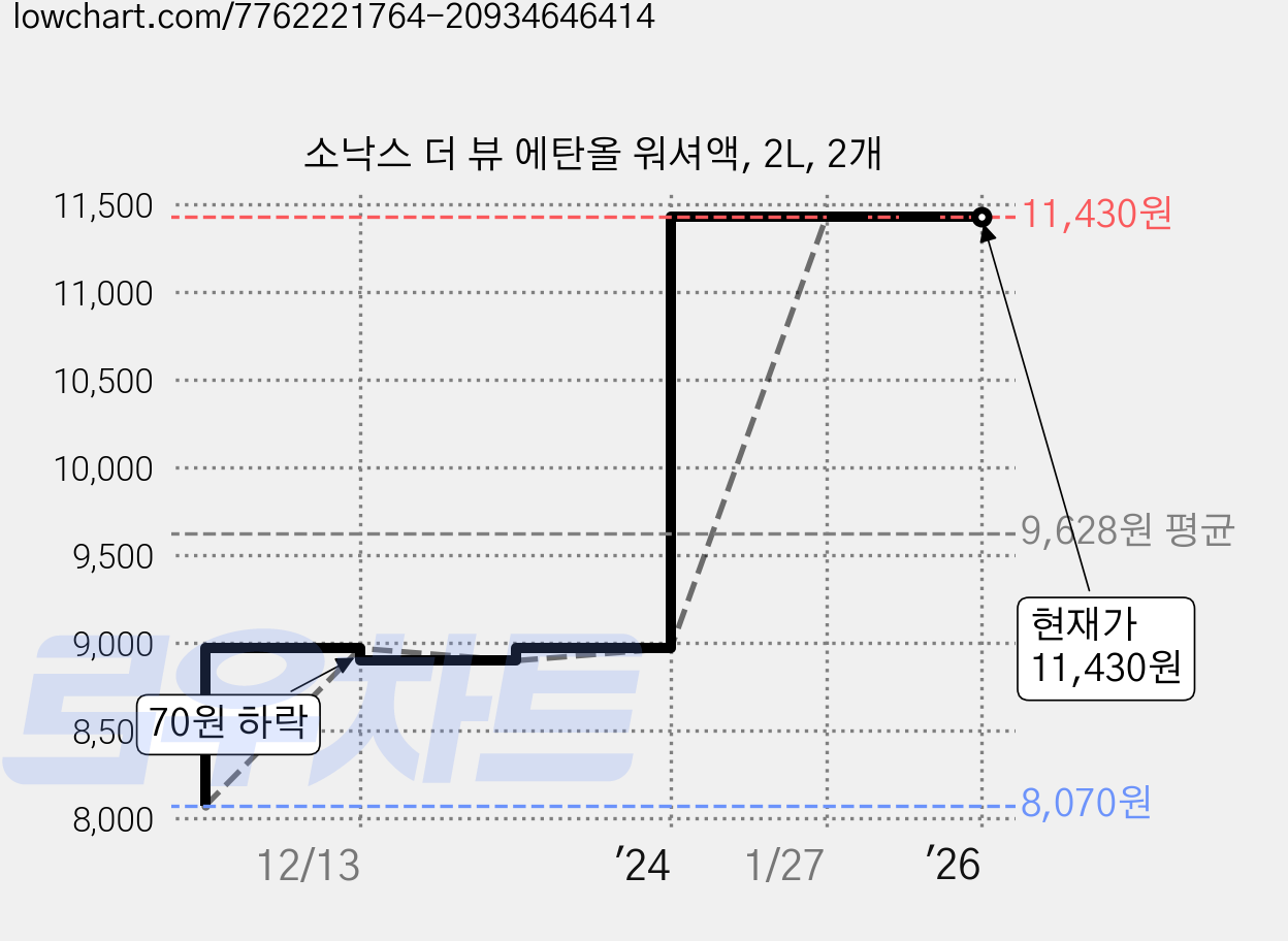 소낙스 더 뷰 에탄올 워셔액, 2L, 2개 가격 변동 차트, 현재가 11,430원, 역대최저가