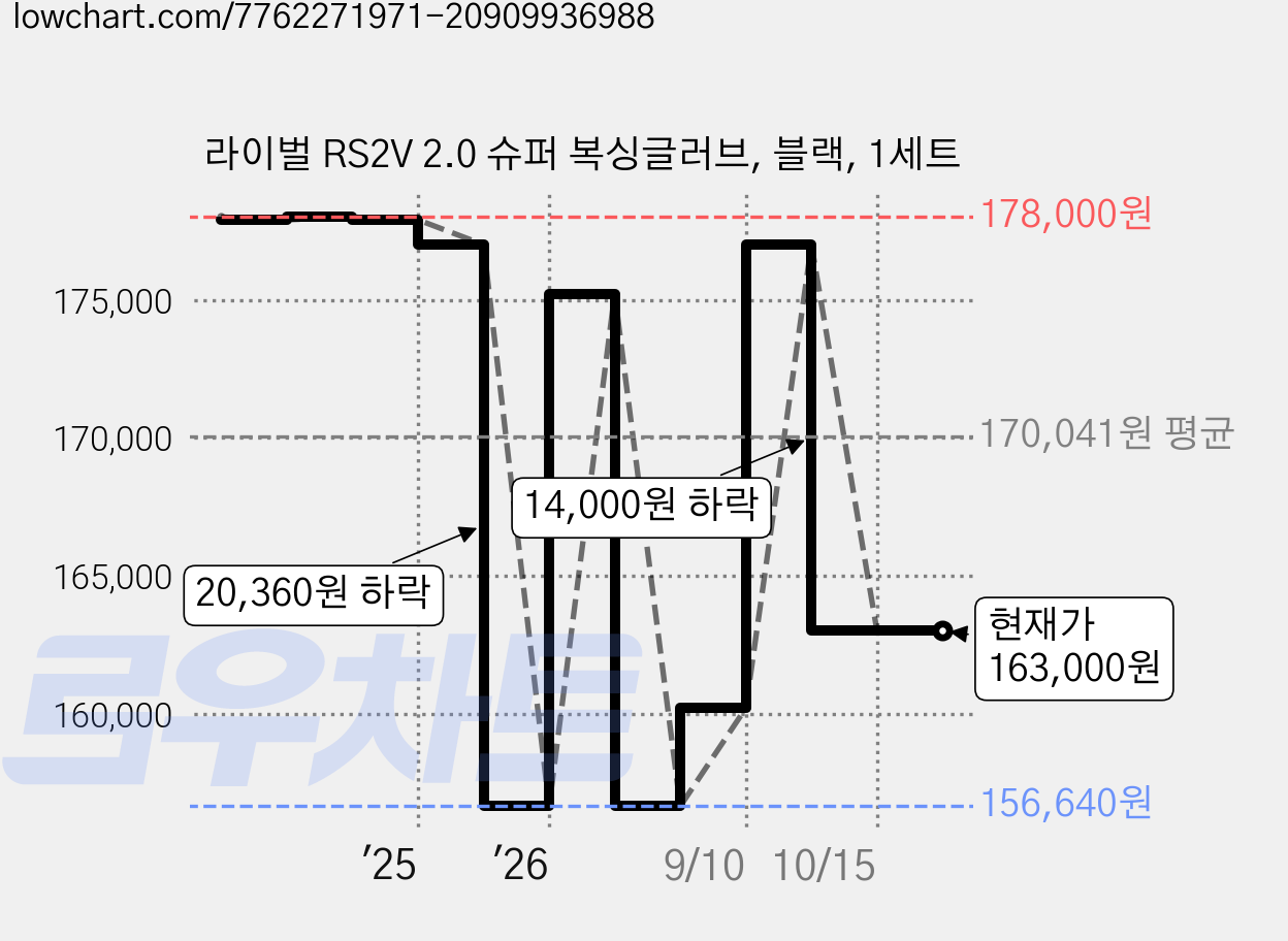 라이벌 RS2V 2.0 슈퍼 복싱글러브, 블랙, 1세트 가격 변동 차트, 현재가 163,000원, 관측 최저가 156,640원
