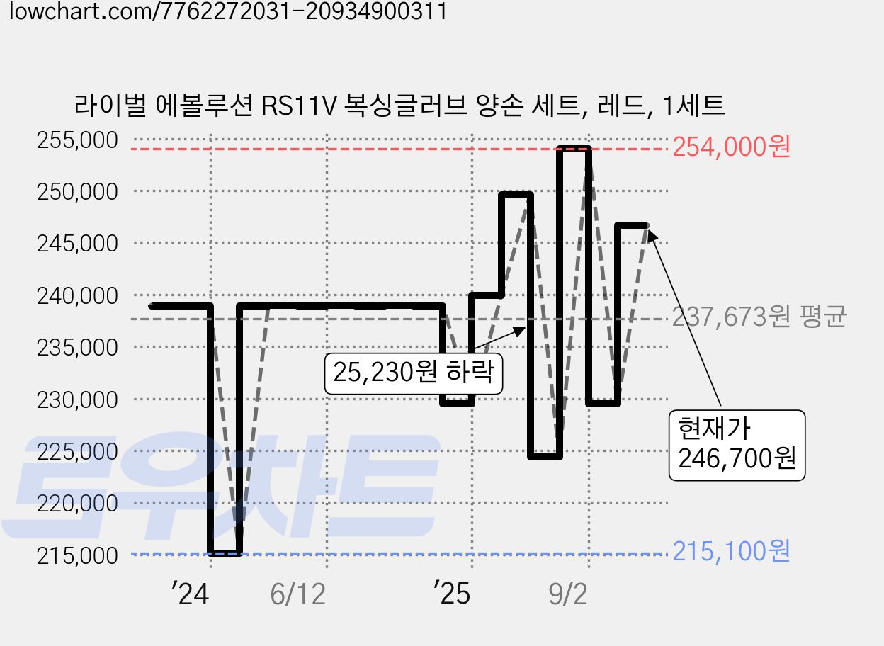 라이벌 에볼루션 RS11V 복싱글러브 양손 세트, 레드, 1세트 가격 변동 차트, 현재가 246,700원, 관측 최저가 215,100원