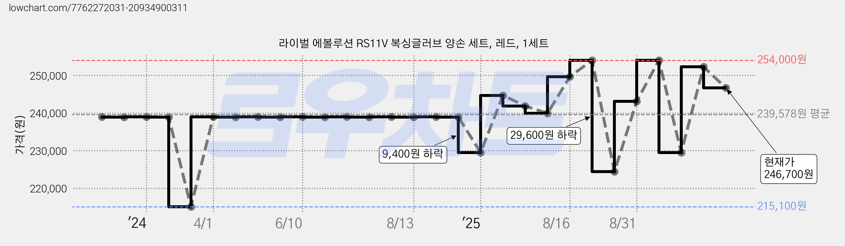 라이벌 에볼루션 RS11V 복싱글러브 양손 세트, 레드, 1세트 가격 변동 차트, 현재가 246,700원, 관측 최저가 215,100원