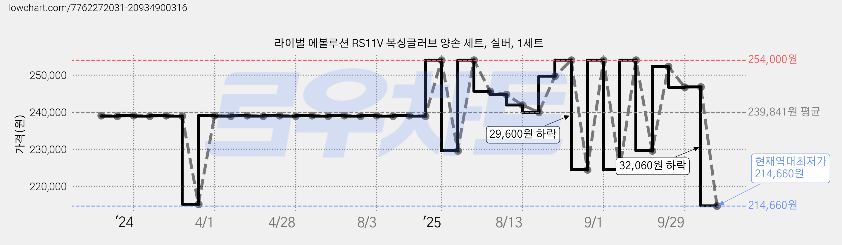 라이벌 에볼루션 RS11V 복싱글러브 양손 세트, 실버, 1세트 가격 변동 차트, 현재가 214,660원, 역대최저가