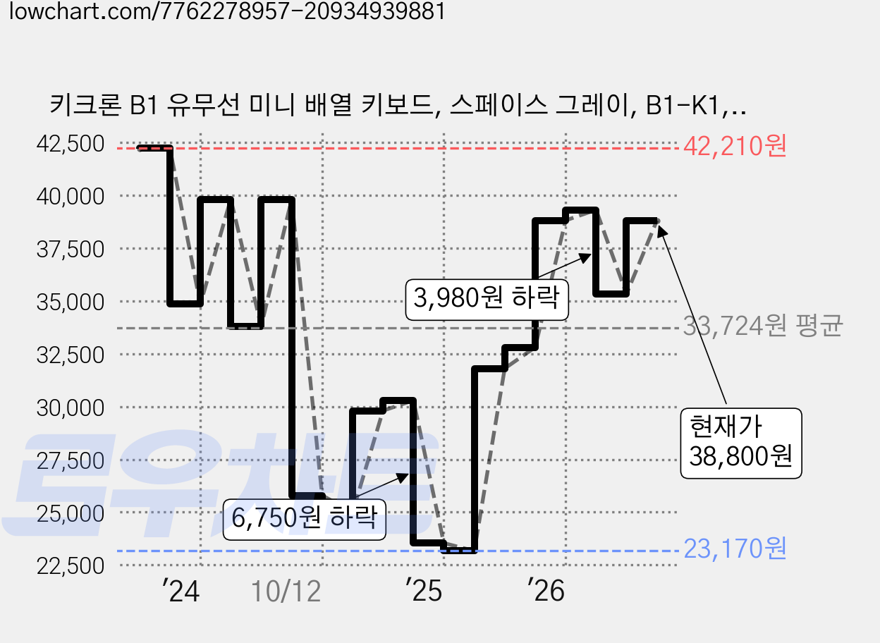 키크론 B1 유무선 미니 배열 키보드, 스페이스 그레이, B1-K1, 제조사축 가격 변동 차트, 현재가 38,800원, 관측 최저가 23,170원