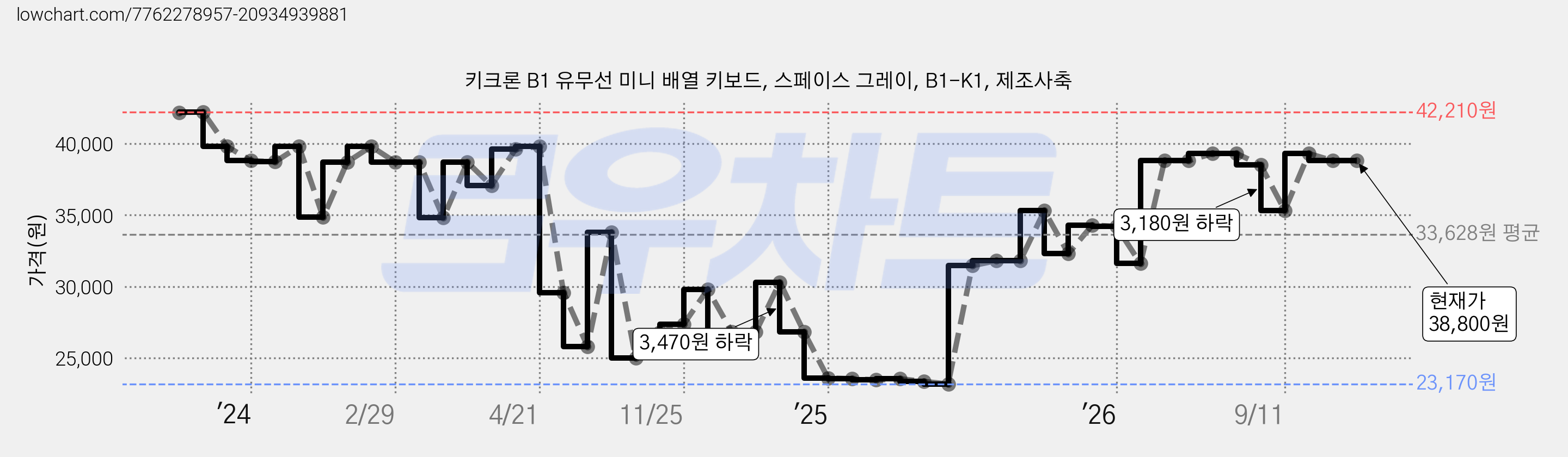 키크론 B1 유무선 미니 배열 키보드, 스페이스 그레이, B1-K1, 제조사축 가격 변동 차트, 현재가 38,800원, 관측 최저가 23,170원