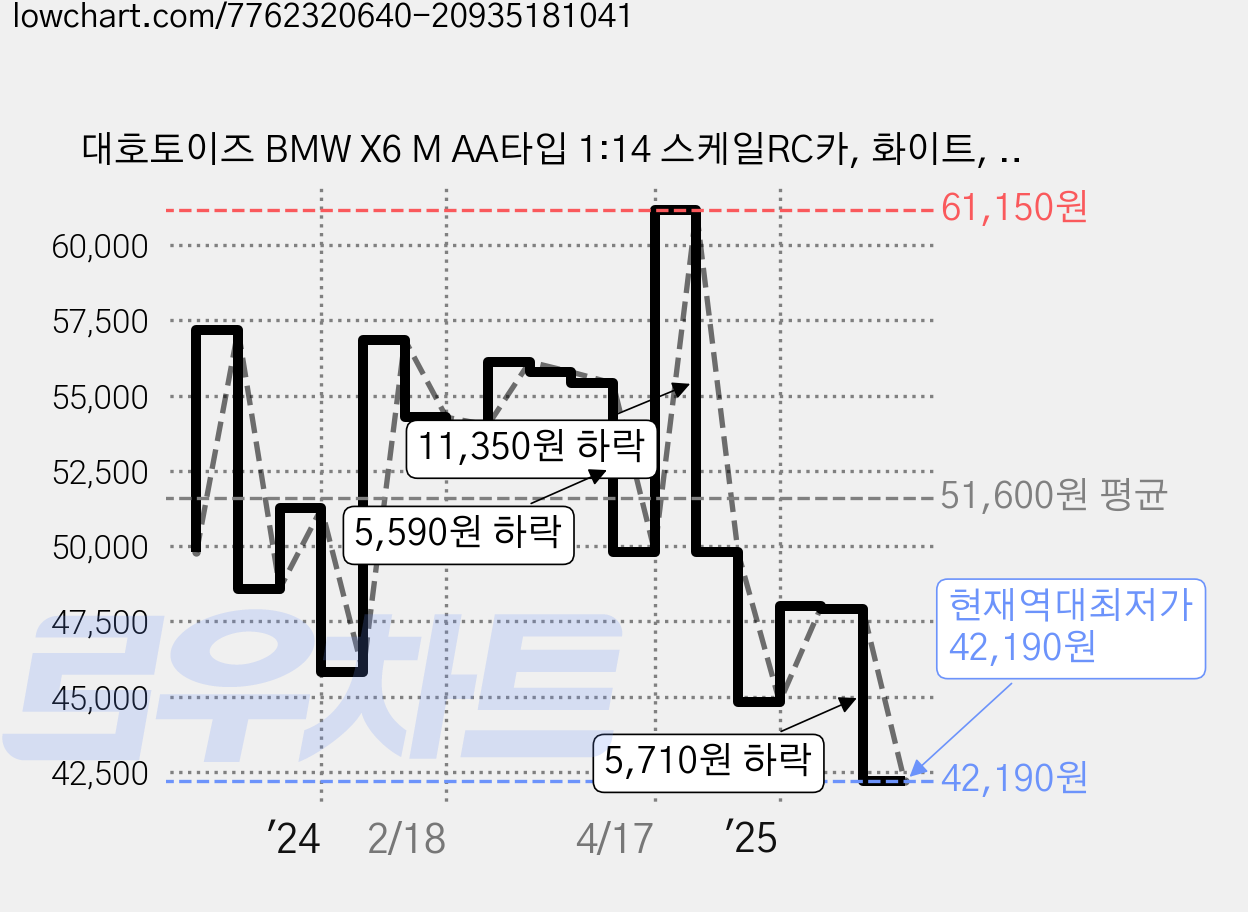대호토이즈 BMW X6 M AA타입 1:14 스케일RC카, 화이트, 1개 가격 변동 차트, 현재가 42,190원, 역대최저가