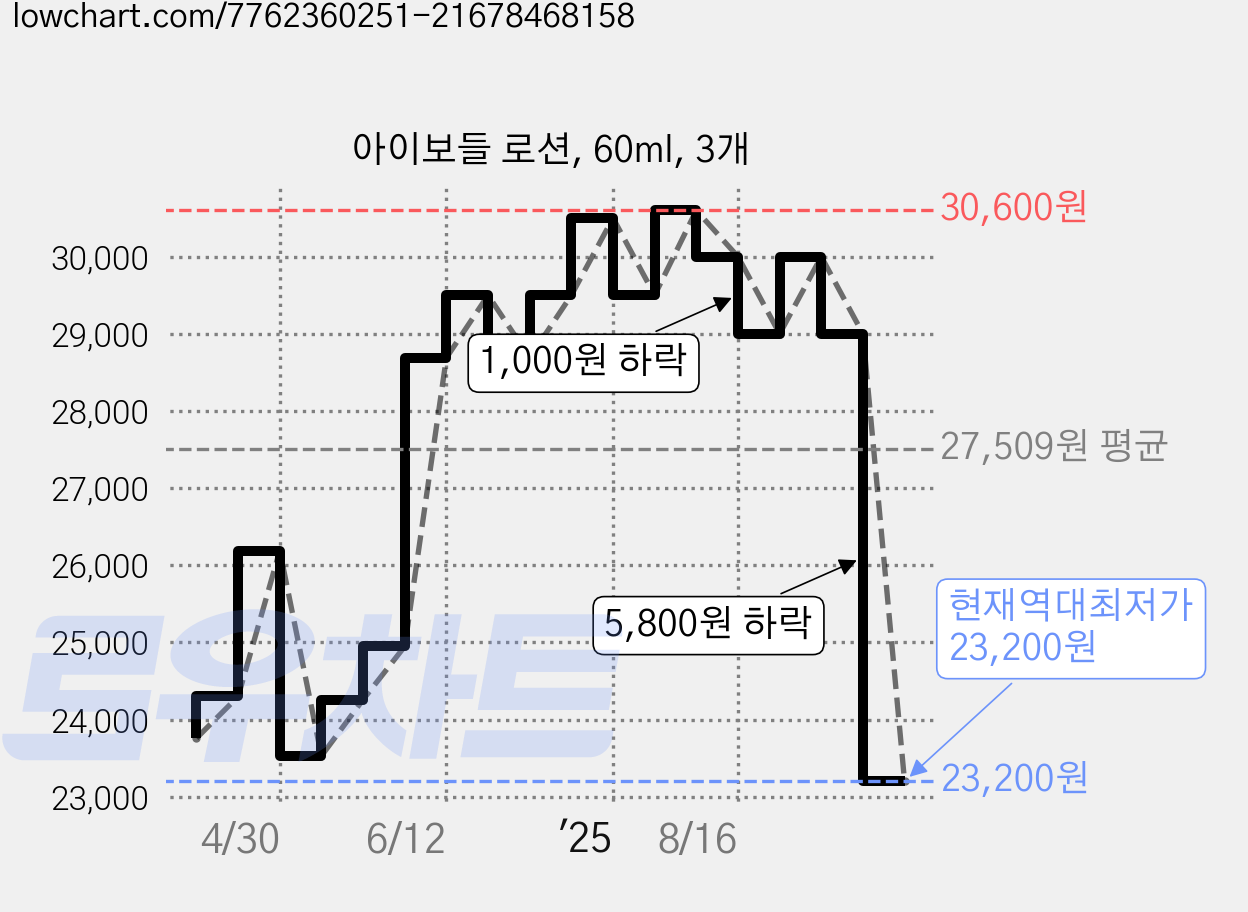 아이보들 로션, 60ml, 3개 가격 변동 차트, 현재가 23,200원, 역대최저가