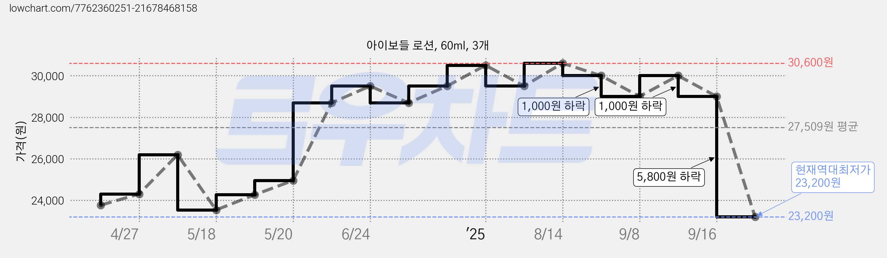 아이보들 로션, 60ml, 3개 가격 변동 차트, 현재가 23,200원, 역대최저가
