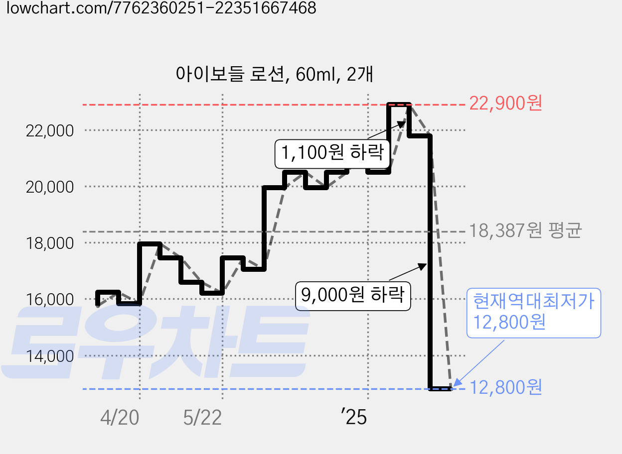 아이보들 로션, 60ml, 2개 가격 변동 차트, 현재가 12,800원, 역대최저가