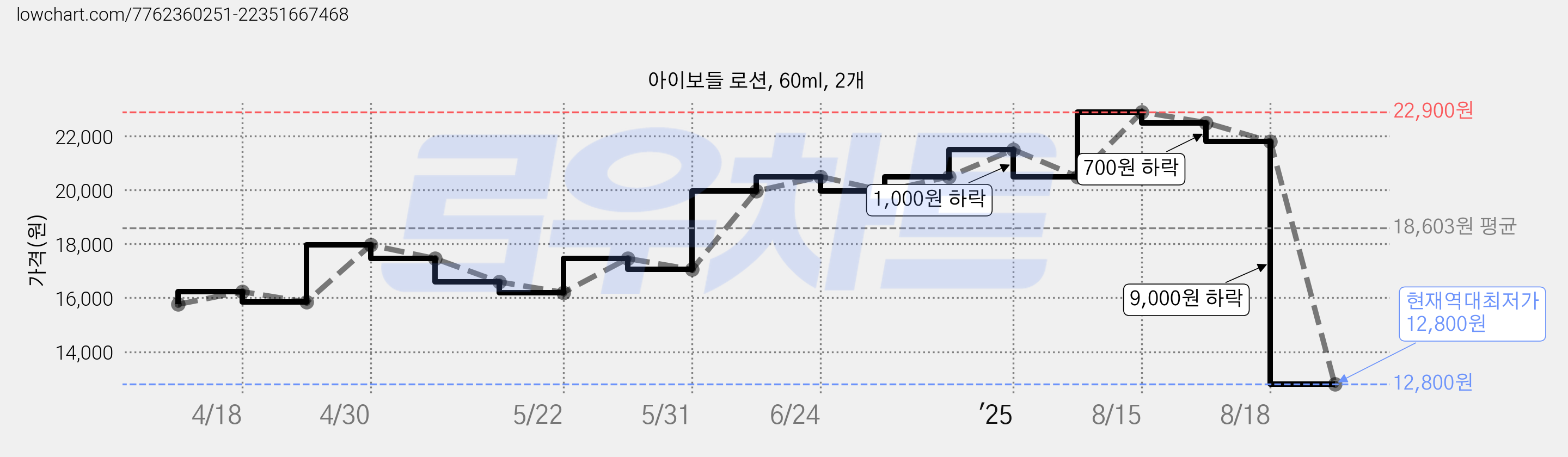 아이보들 로션, 60ml, 2개 가격 변동 차트, 현재가 12,800원, 역대최저가