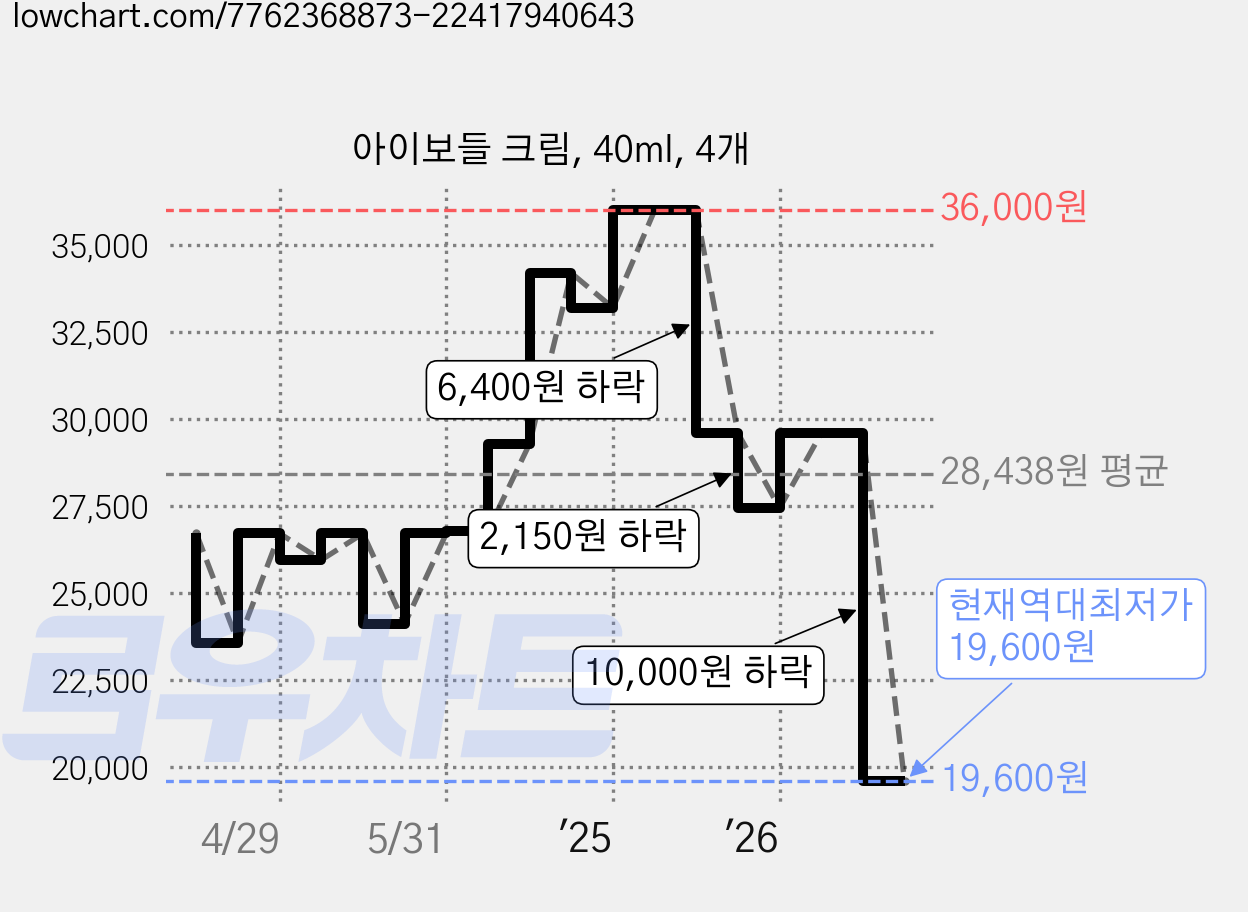 아이보들 크림, 40ml, 4개 가격 변동 차트, 현재가 19,600원, 역대최저가