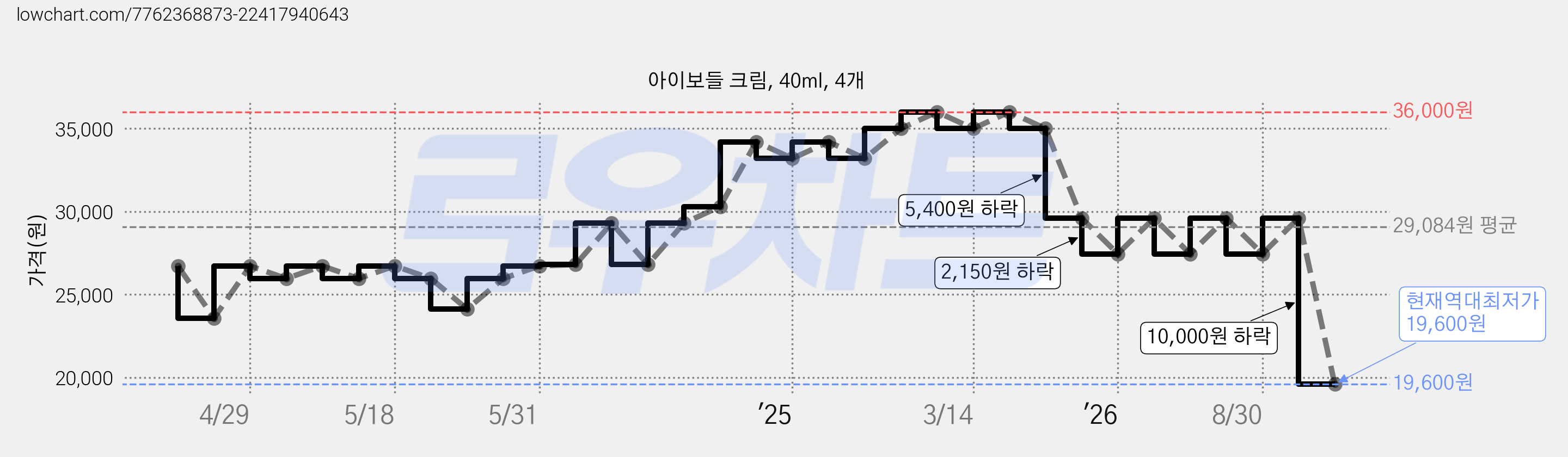아이보들 크림, 40ml, 4개 가격 변동 차트, 현재가 19,600원, 역대최저가