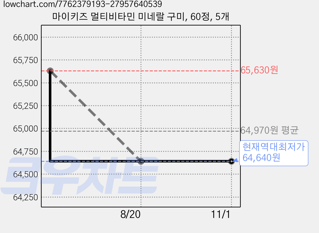 마이키즈 멀티비타민 미네랄 구미, 60정, 5개 가격 변동 차트, 현재가 64,640원, 역대최저가