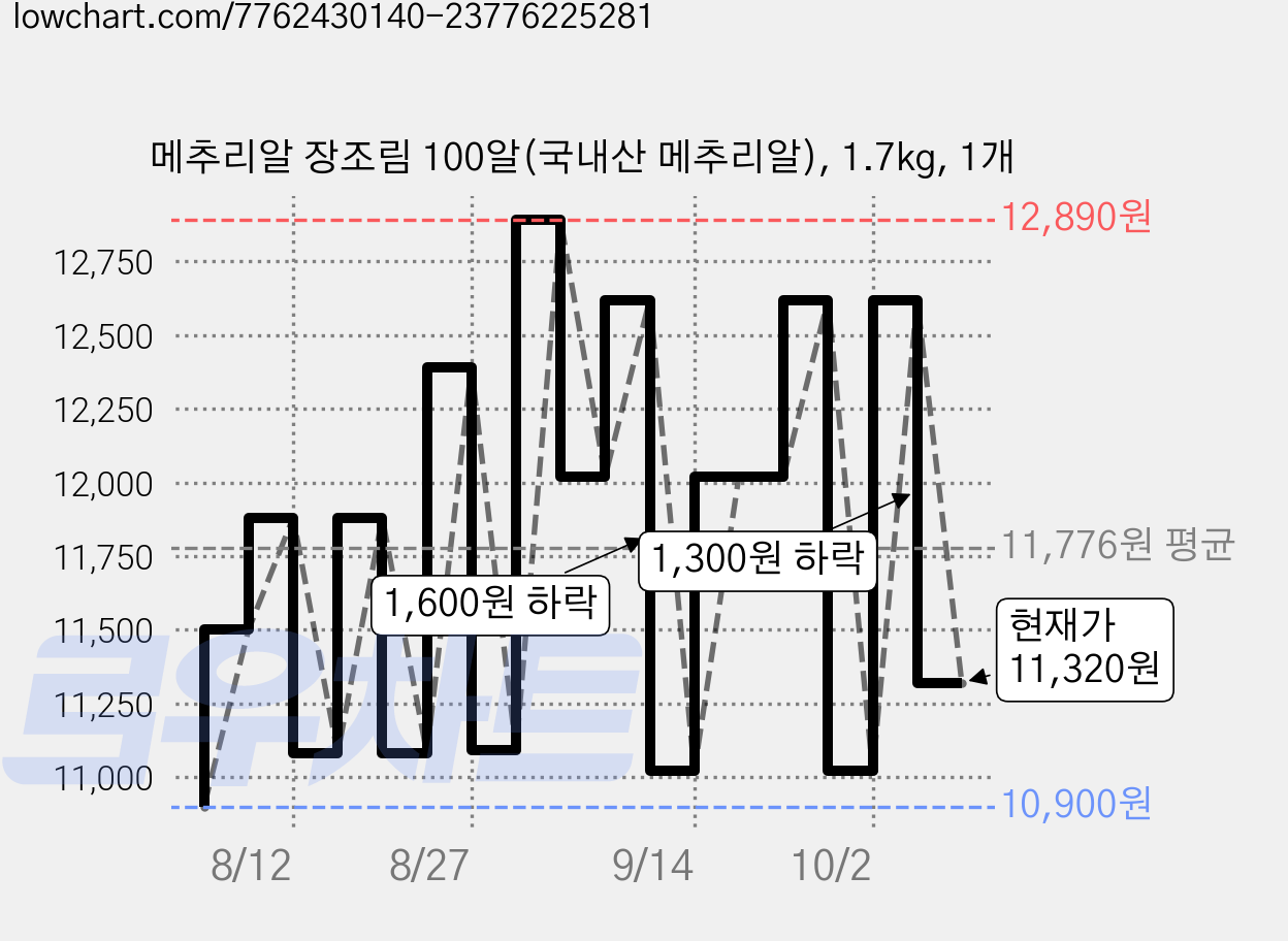 메추리알 장조림 100알(국내산 메추리알), 1.7kg, 1개 가격 변동 차트, 현재가 11,320원, 관측 최저가 10,900원