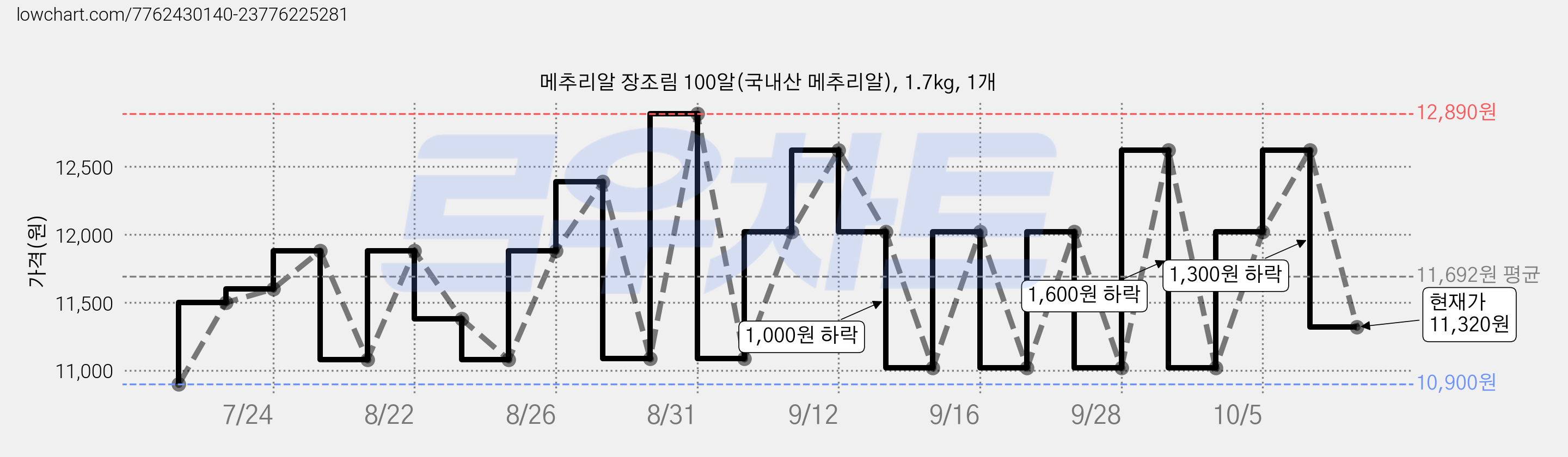 메추리알 장조림 100알(국내산 메추리알), 1.7kg, 1개 가격 변동 차트, 현재가 11,320원, 관측 최저가 10,900원