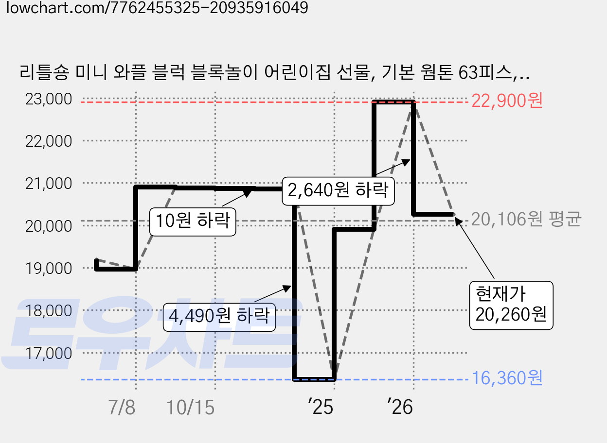 리틀숑 미니 와플 블럭 블록놀이 어린이집 선물, 기본 웜톤 63피스, 1개 가격 변동 차트, 현재가 20,260원, 관측 최저가 16,360원