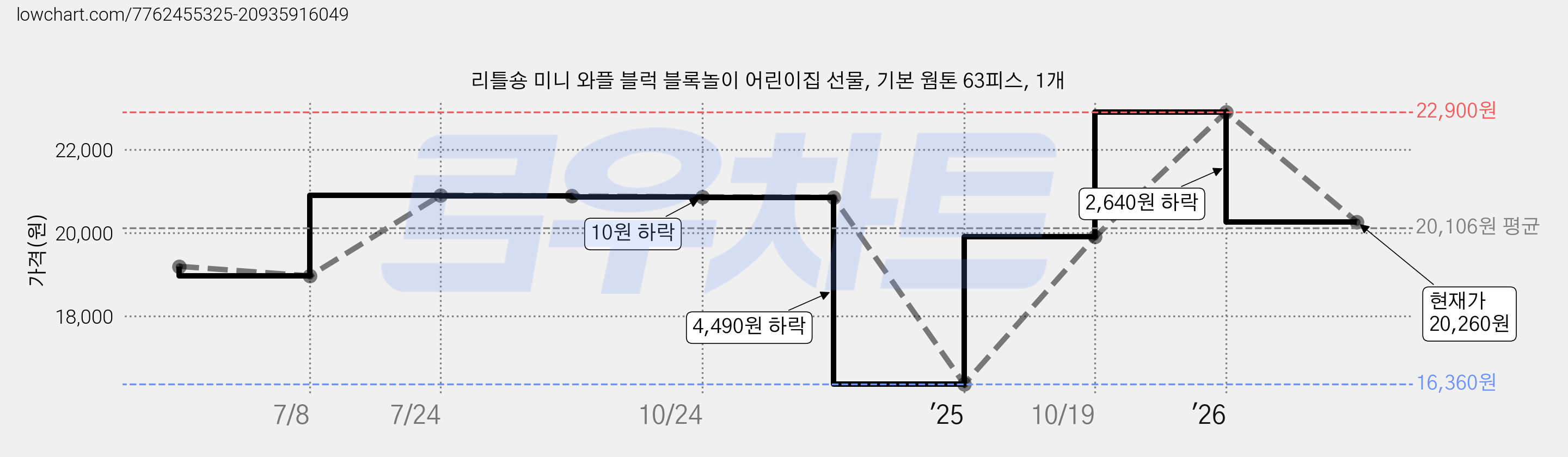 리틀숑 미니 와플 블럭 블록놀이 어린이집 선물, 기본 웜톤 63피스, 1개 가격 변동 차트, 현재가 20,260원, 관측 최저가 16,360원