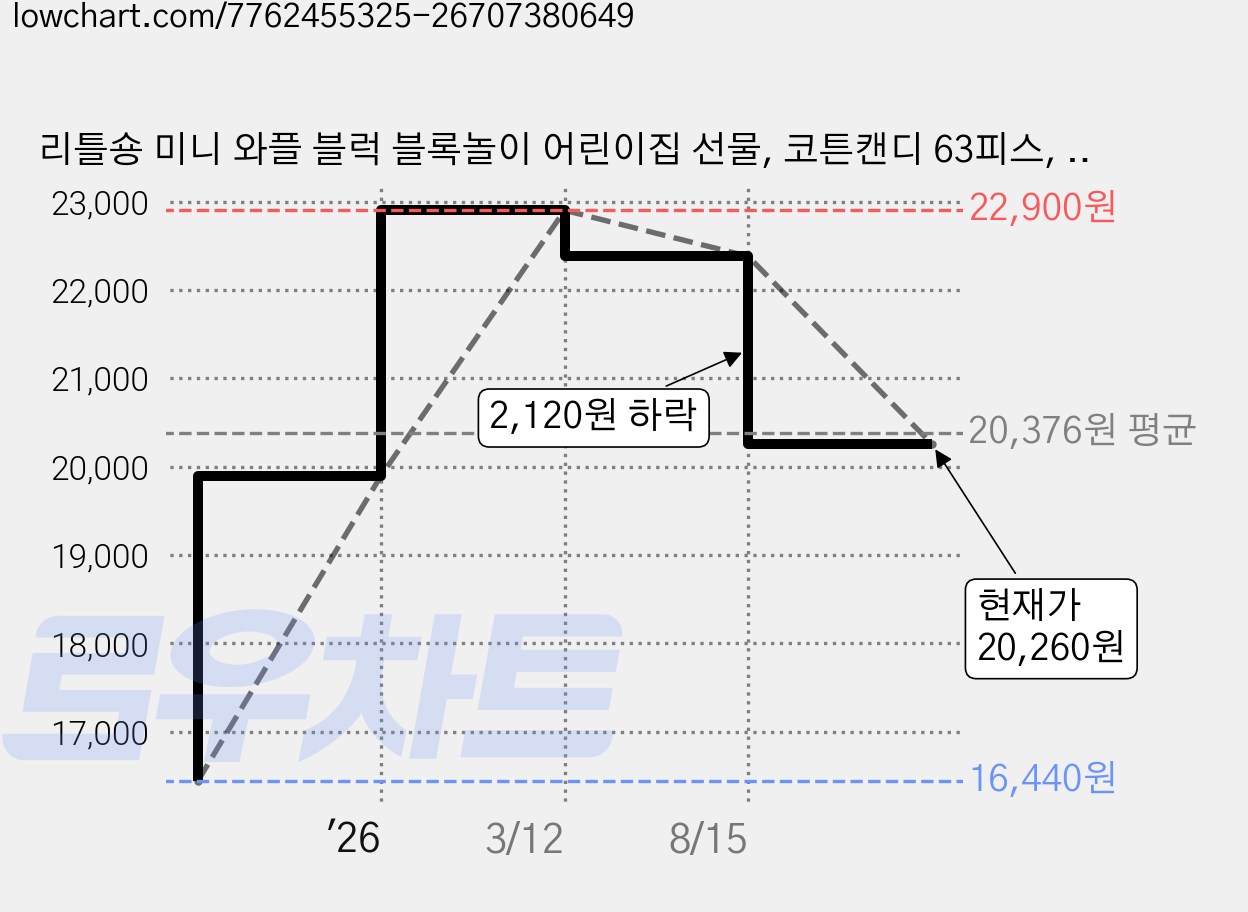리틀숑 미니 와플 블럭 블록놀이 어린이집 선물, 코튼캔디 63피스, 1개, 코튼캔디 가격 변동 차트, 현재가 20,260원, 관측 최저가 16,440원