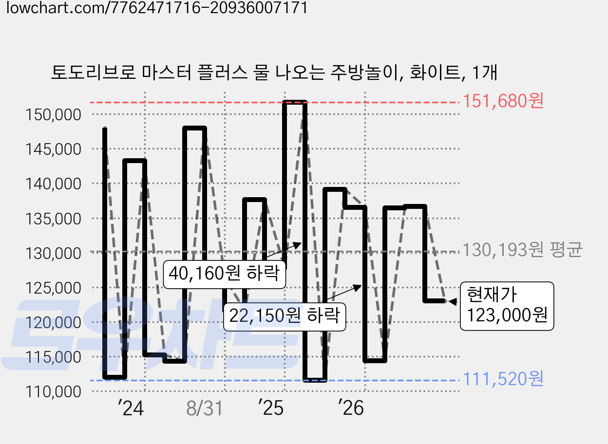 토도리브로 마스터 플러스 물 나오는 주방놀이, 화이트, 1개 가격 변동 차트, 현재가 123,000원, 관측 최저가 108,570원