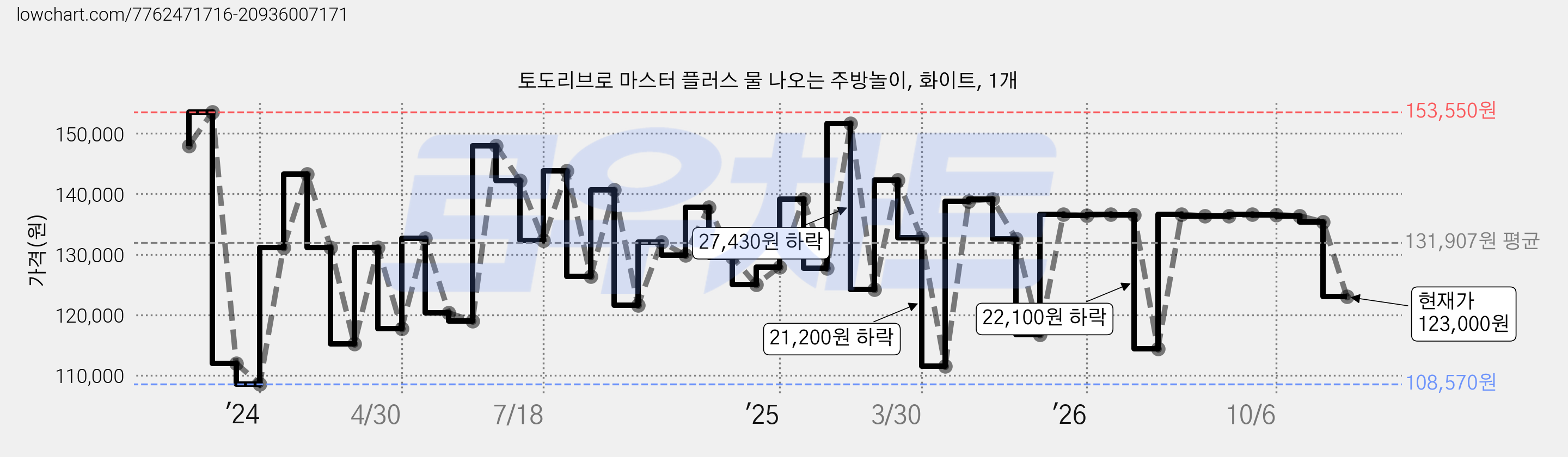 토도리브로 마스터 플러스 물 나오는 주방놀이, 화이트, 1개 가격 변동 차트, 현재가 123,000원, 관측 최저가 108,570원